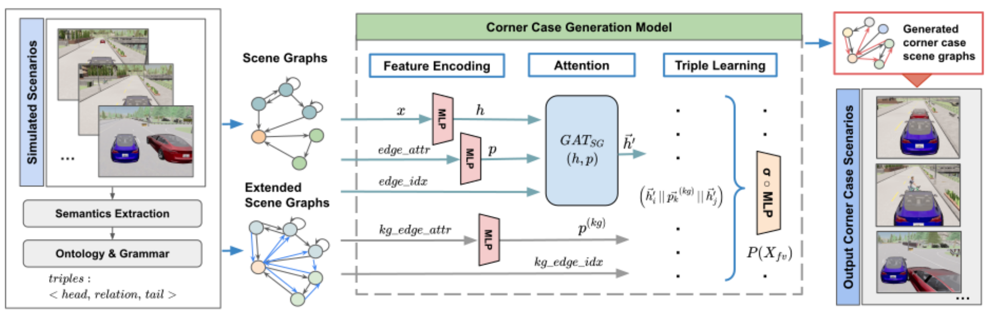 CC-SGG: Corner Case Scenario Generation using Learned Scene Graphs ...